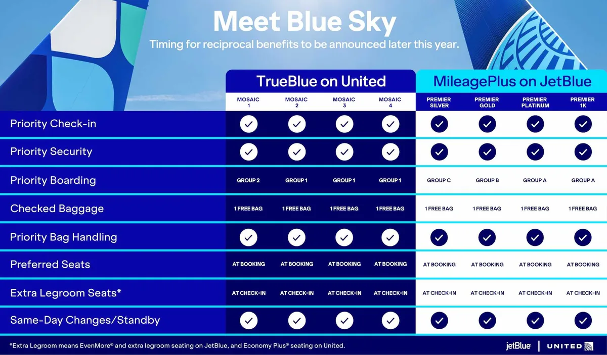 Đối Tác United và JetBlue: Những Quyền Lợi Mới Nhưng Vẫn Còn Thiếu Sót