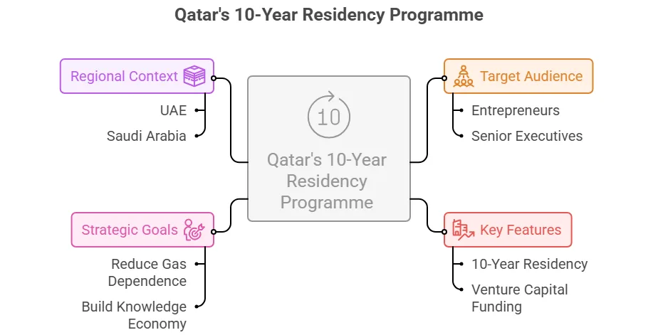 Qatar Mới Ra Mắt Chương Trình Thường Trú 10 Năm Dành Cho Doanh Nhân